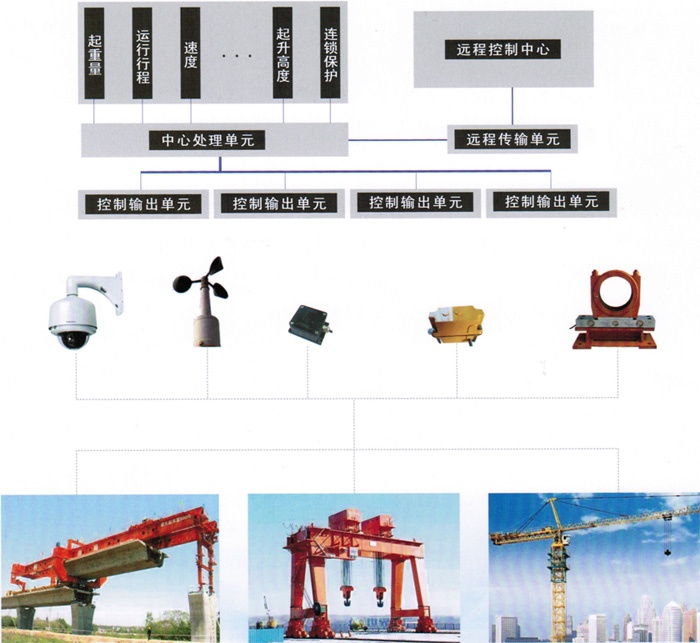 起重机械安全监控管理系统主要功能