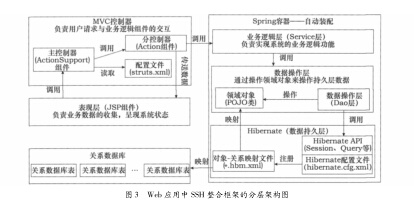 框架分层方案