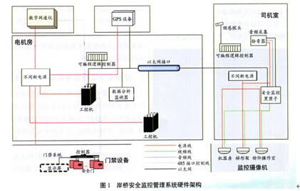 岸桥安全监控管理系统硬件架构