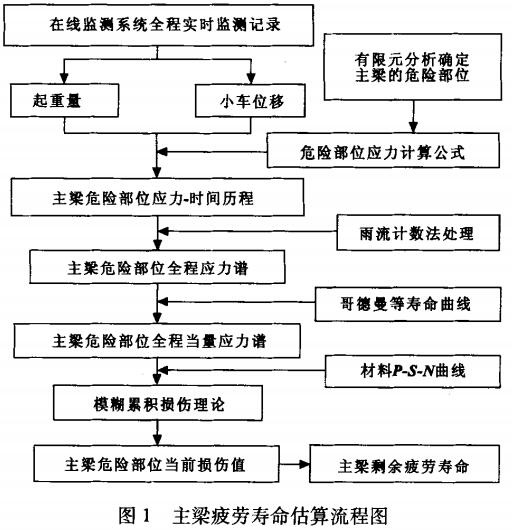 主梁疲劳寿命估算流程图