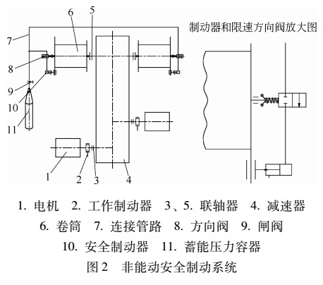 非能动安全制动系统