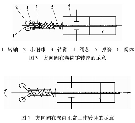 方向阀在卷筒正常工作转速的示意