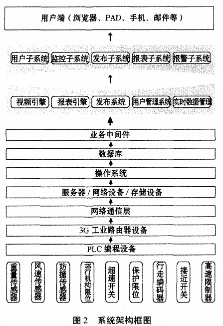 起重机安全监控系统架构框图