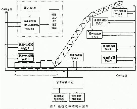 门式起重机多功能安全监控系统设计