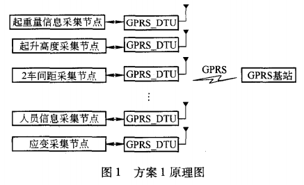 起重机监控系统原理