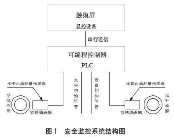 塔机安全监控系统结构图