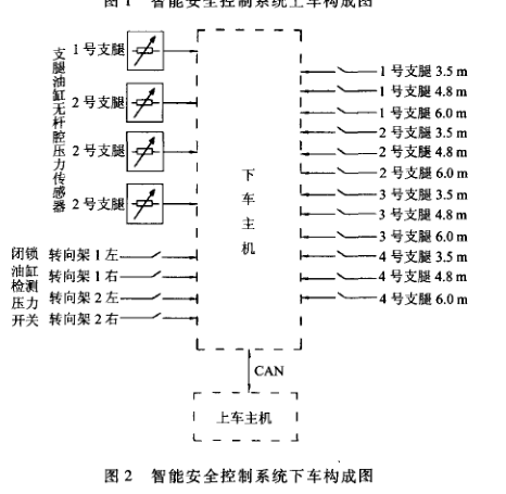 智能安全控制系统下车构成图